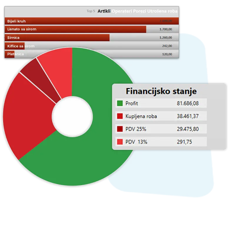 Fiskalna blagajna za pekaru za efikasno upravljanje poslovanjem - POS Sector